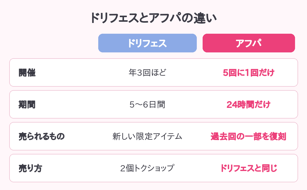 ドリフェスとアフパの違いの比較表