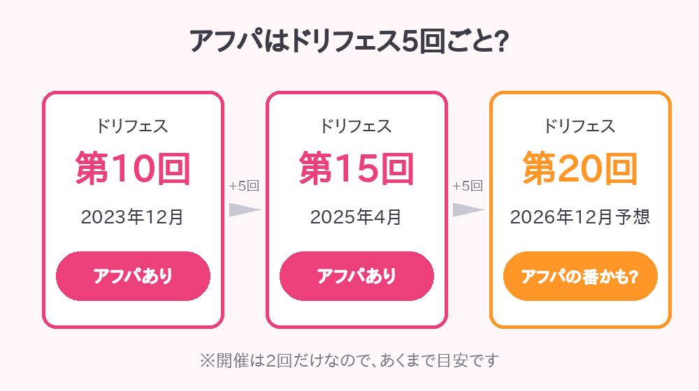 アフパはドリフェス5回ごと。第10回・第15回にあり、第20回は2026年12月予想