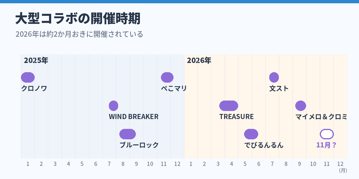 ポケツイの大型コラボの開催時期