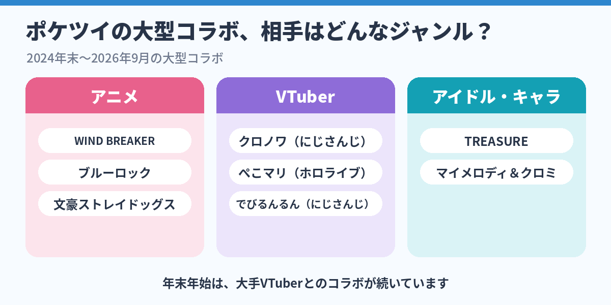 ポケツイの大型コラボのジャンル