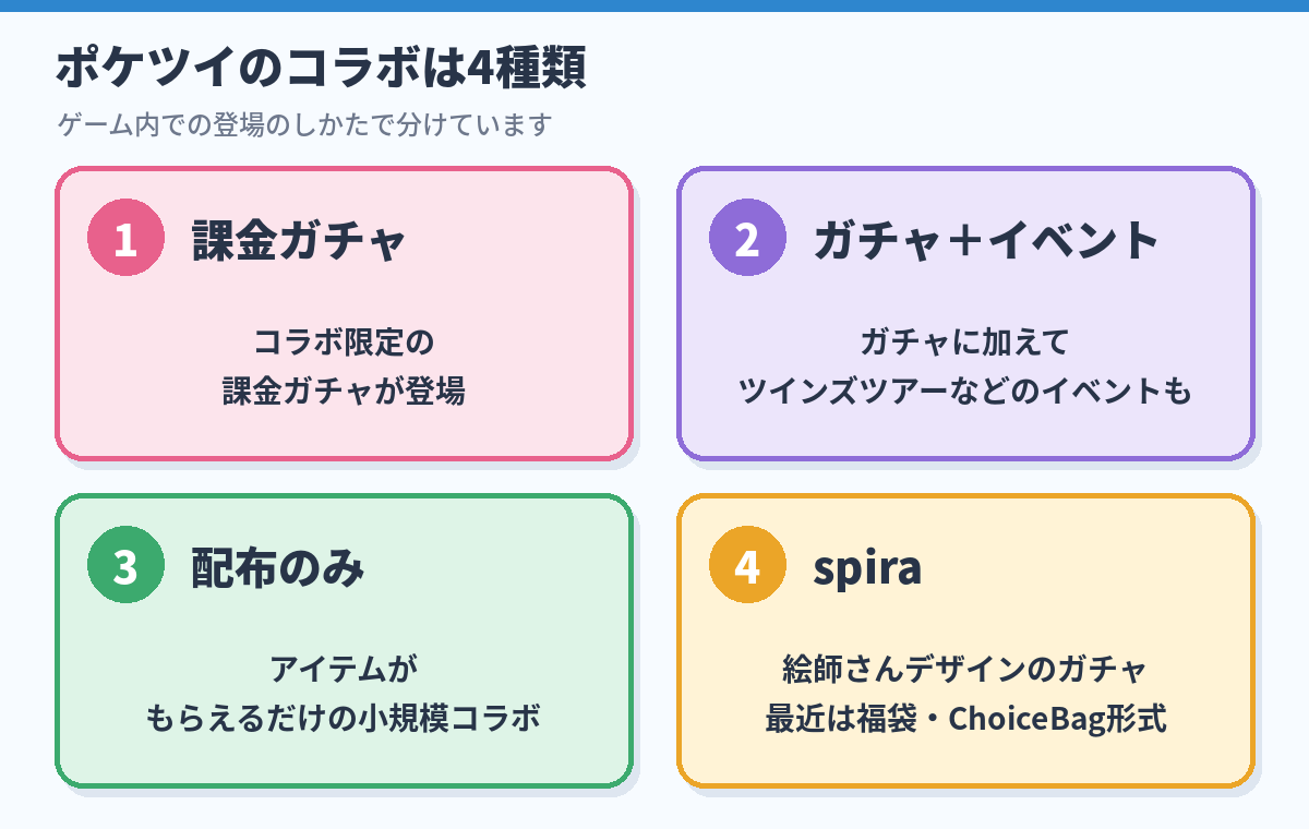 ポケツイのコラボの4種類