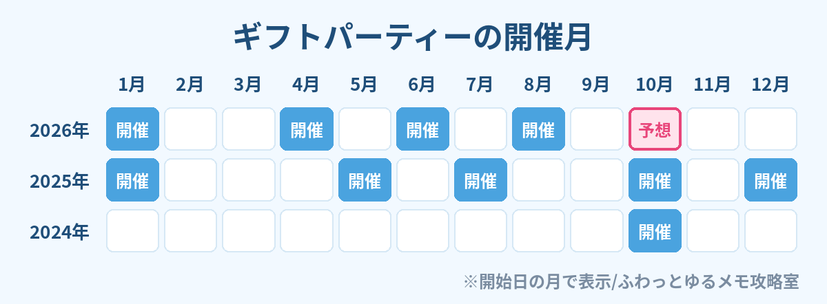 ポケツイ ギフトパーティー 開催月カレンダー