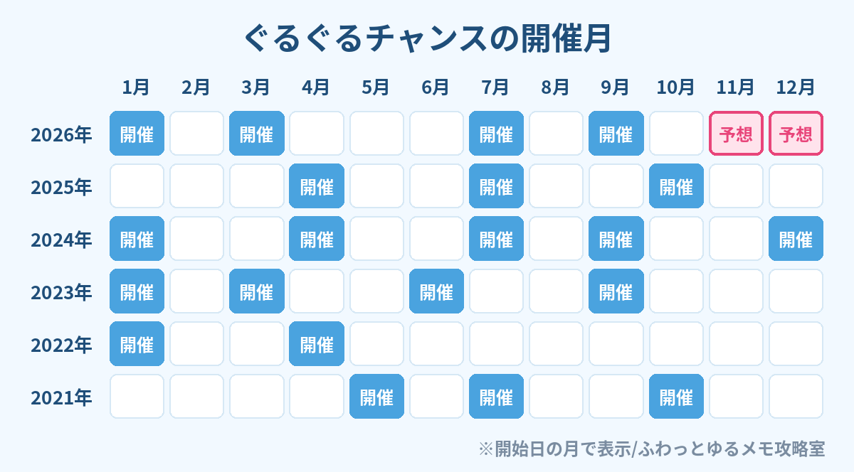 ポケツイ ぐるぐるチャンス 開催月カレンダー