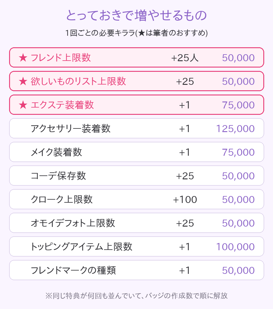 とっておきで増やせるものと必要キララの一覧