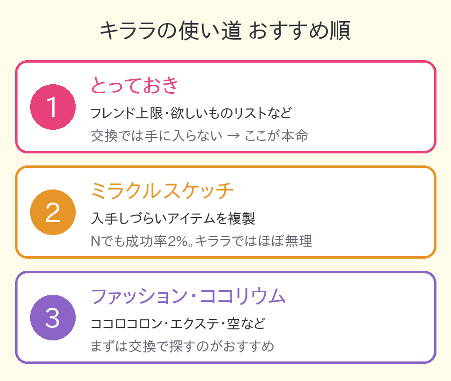 キララの使い道おすすめ順。1とっておき、2ミラクルスケッチ、3ファッション・ココリウム