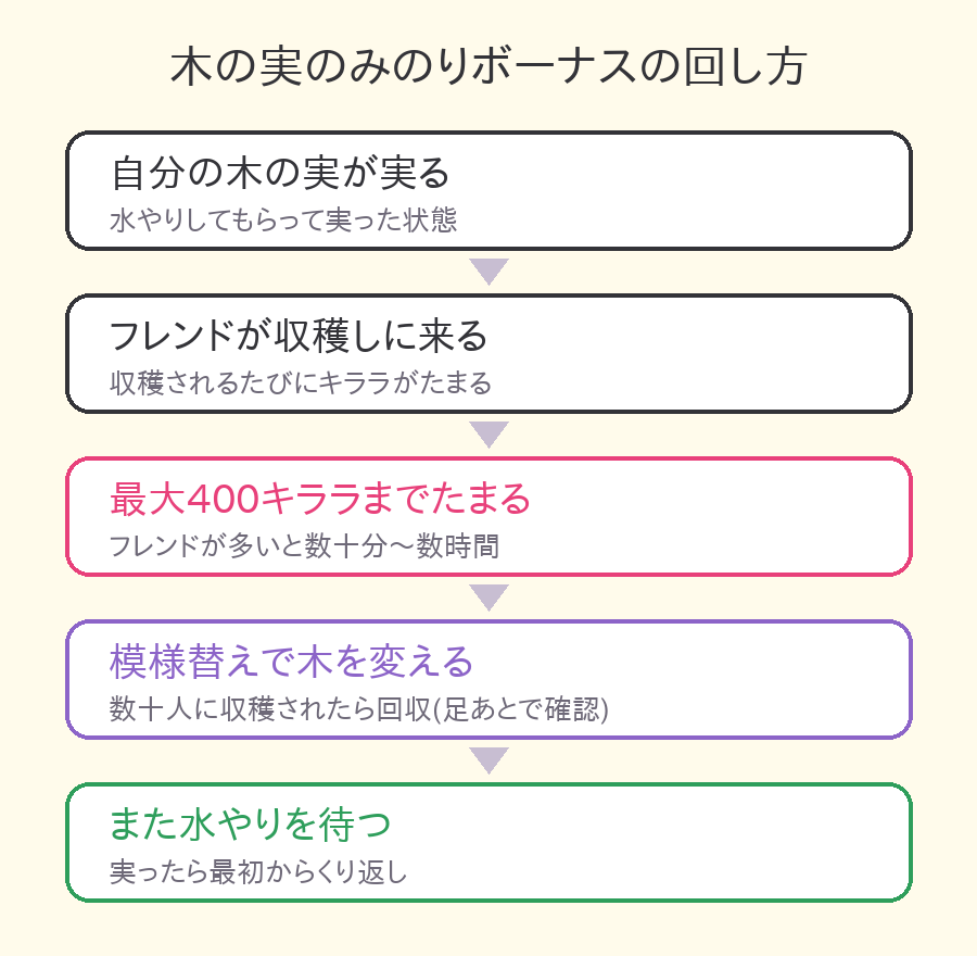 木の実のみのりボーナスの回し方。実る、フレンドが収穫、最大400キララ、模様替えで木を変えて回収、また水やりを待つ