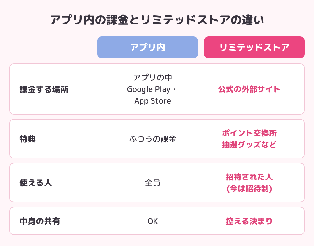 アプリ内のショップとリミテッドストアの違い