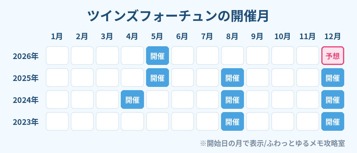 ポケツイ ツインズフォーチュン 開催月カレンダー